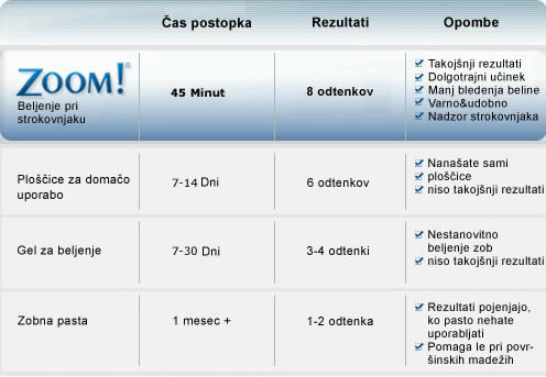 primerjava metode zoom z drugimi metodami beljenja zob