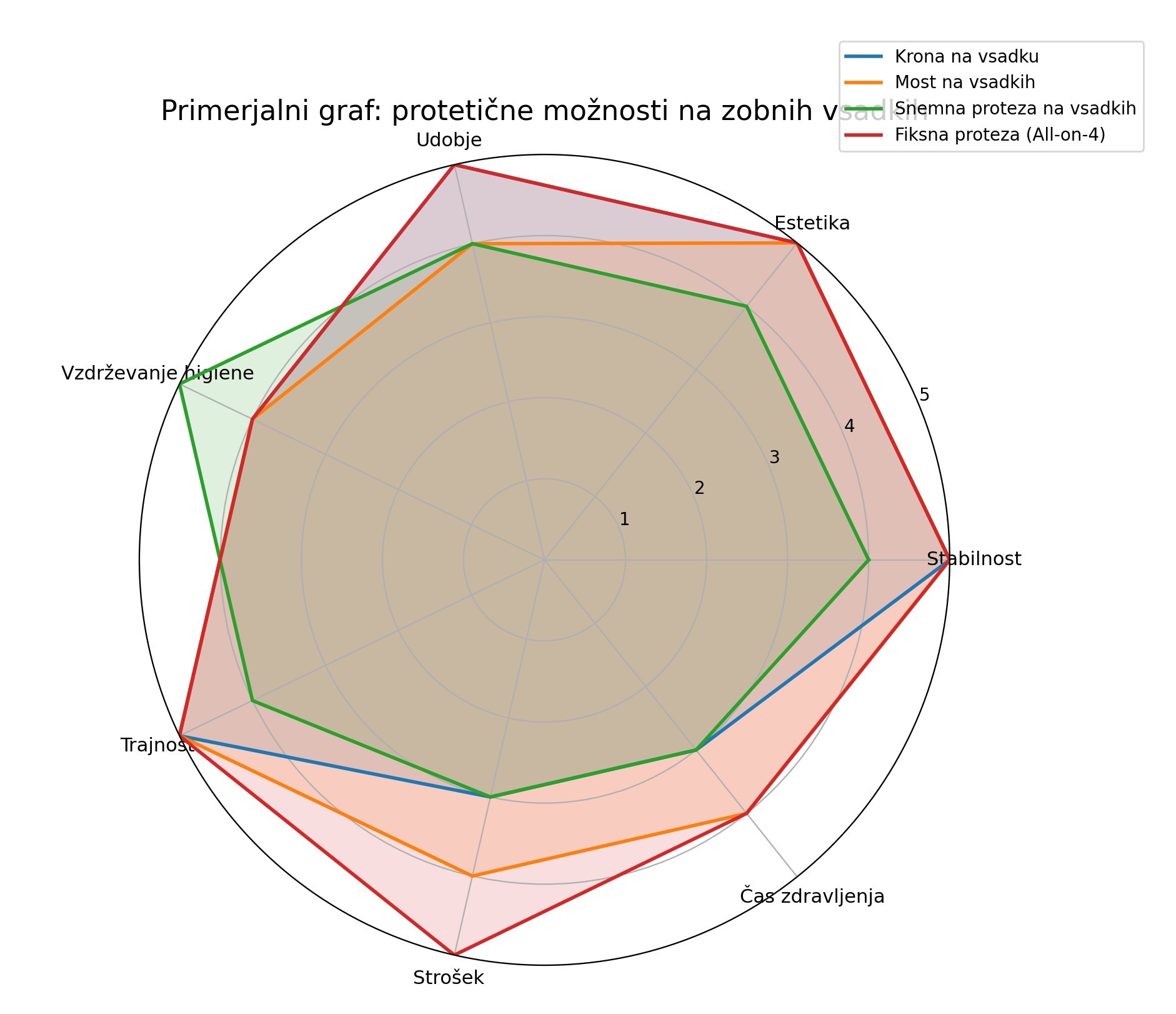 Primerjava protetičnih možnosti na zobnih vsadkih